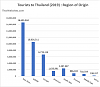 Thailand by Region.png‎