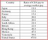 CEO Pay to Average worker.jpg‎